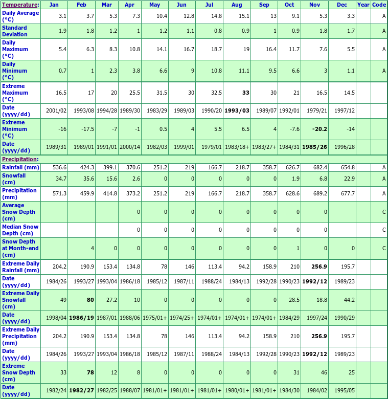 Boat Bluff Climate Data Chart